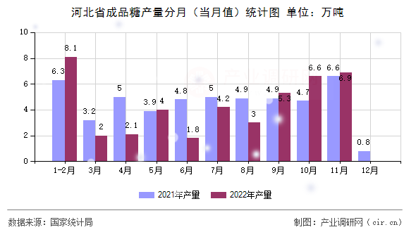 河北省成品糖產量分月（當月值）統計圖