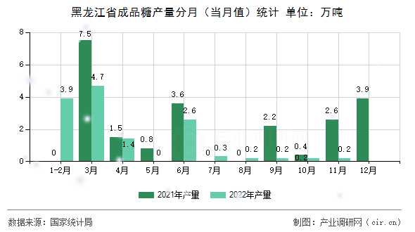 黑龍江省成品糖產量分月（當月值）統計