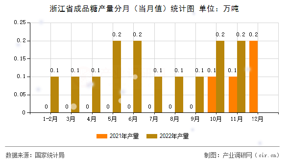 浙江省成品糖產量分月（當月值）統計圖