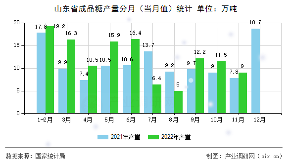 山東省成品糖產量分月（當月值）統計