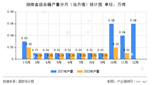 湖南省成品糖產量分月（當月值）統計圖