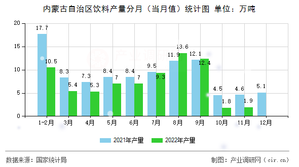內蒙古自治區飲料產量分月（當月值）統計圖