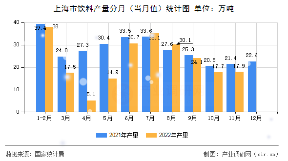上海市飲料產量分月（當月值）統計圖