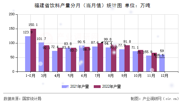 福建省飲料產量分月（當月值）統計圖
