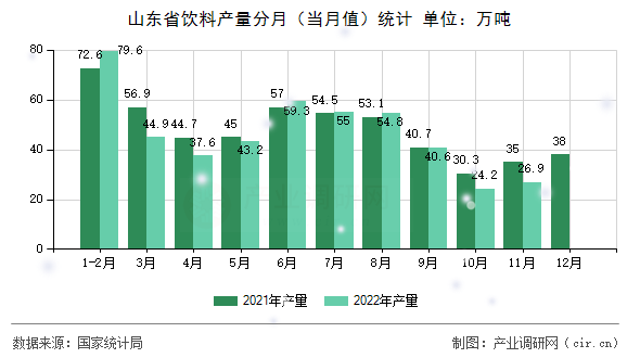 山東省飲料產量分月（當月值）統計
