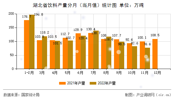 湖北省飲料產量分月（當月值）統計圖