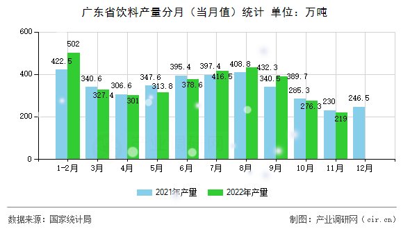 廣東省飲料產(chǎn)量分月（當月值）統(tǒng)計