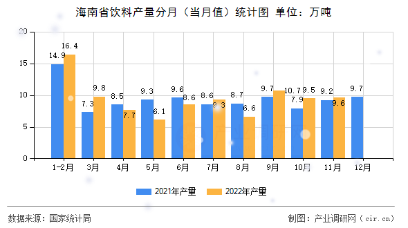 海南省飲料產量分月（當月值）統計圖