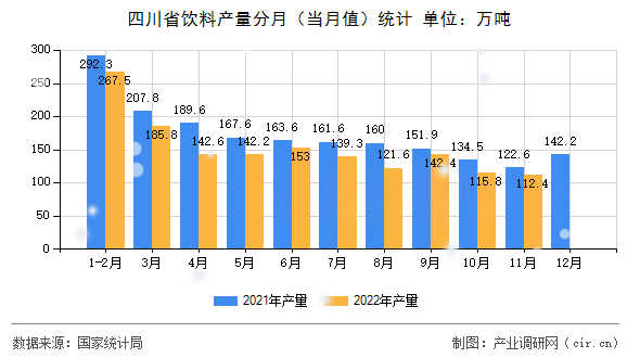 四川省飲料產量分月（當月值）統計
