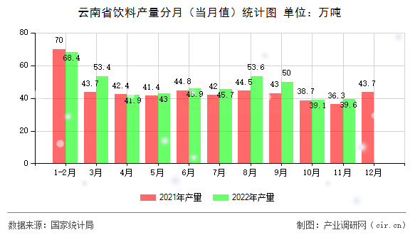 云南省飲料產量分月（當月值）統計圖