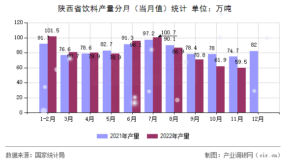 陜西省飲料產量分月（當月值）統計