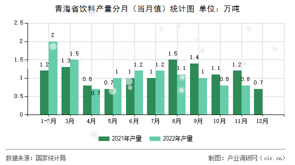 青海省飲料產量分月（當月值）統計圖