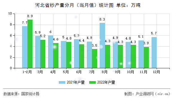 河北省紗產量分月（當月值）統計圖