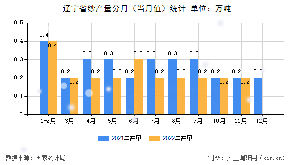 遼寧省紗產量分月（當月值）統計