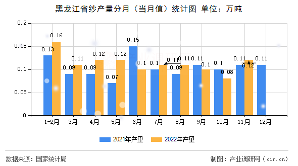黑龍江省紗產量分月（當月值）統計圖
