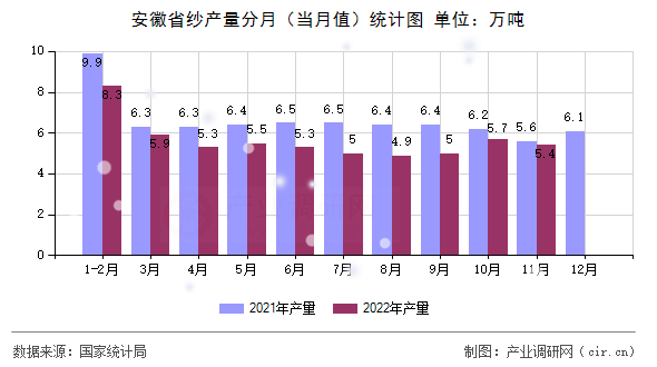 安徽省紗產(chǎn)量分月（當月值）統(tǒng)計圖