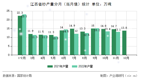 江西省紗產量分月（當月值）統計