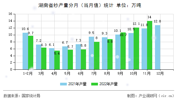 湖南省紗產量分月（當月值）統計