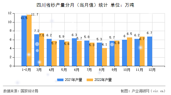 四川省紗產量分月（當月值）統計