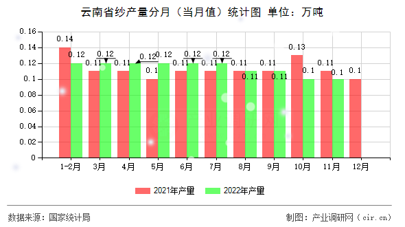 云南省紗產量分月（當月值）統計圖
