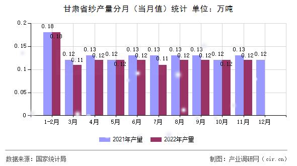 甘肅省紗產量分月（當月值）統計