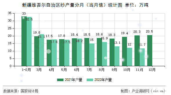 新疆維吾爾自治區紗產量分月（當月值）統計圖
