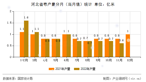 河北省布產(chǎn)量分月（當(dāng)月值）統(tǒng)計(jì)