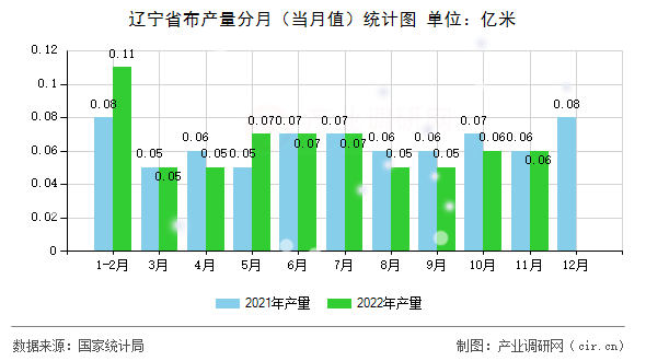 遼寧省布產量分月（當月值）統計圖