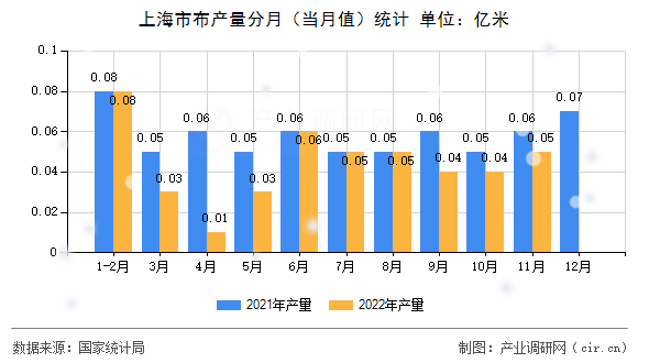 上海市布產量分月（當月值）統計