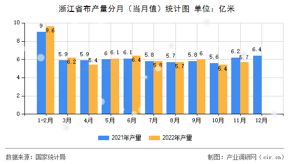 浙江省布產量分月（當月值）統計圖