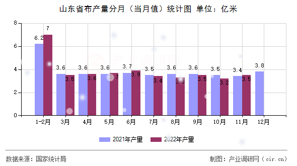 山東省布產量分月（當月值）統計圖