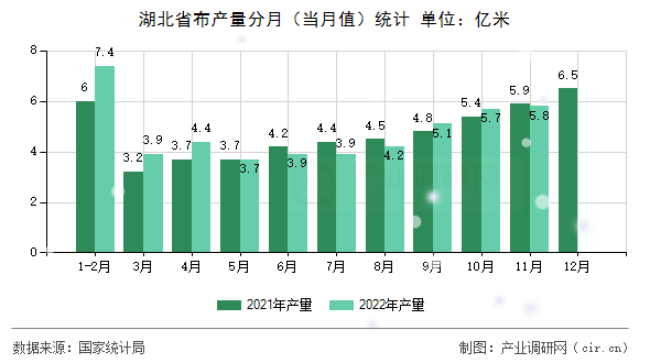 湖北省布產(chǎn)量分月（當(dāng)月值）統(tǒng)計