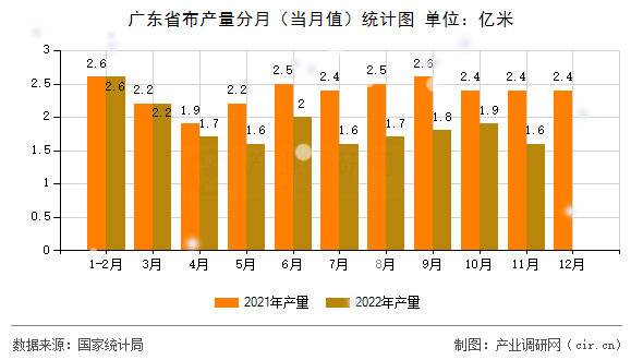 廣東省布產量分月（當月值）統計圖