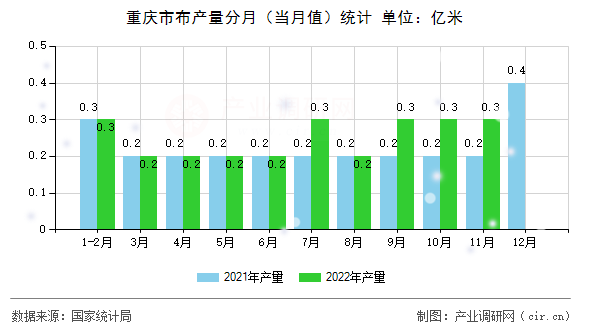 重慶市布產量分月（當月值）統計