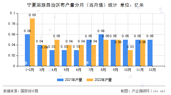 寧夏回族自治區布產量分月（當月值）統計