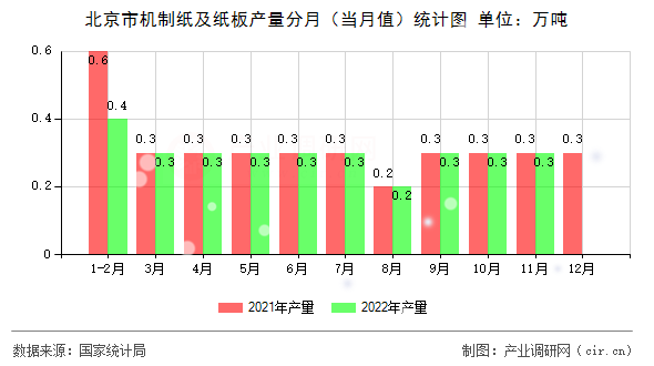 北京市機制紙及紙板產量分月（當月值）統計圖