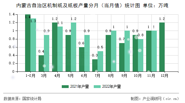 內蒙古自治區機制紙及紙板產量分月（當月值）統計圖