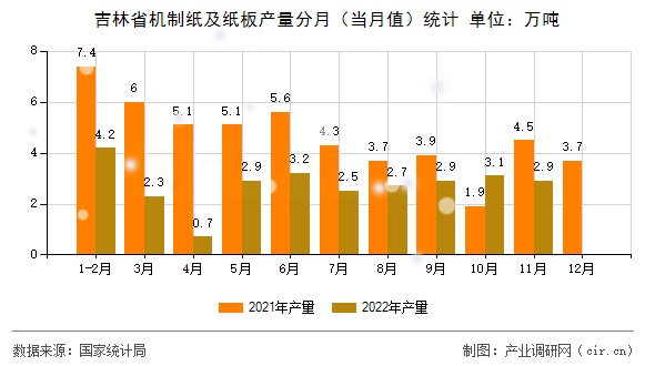 吉林省機制紙及紙板產(chǎn)量分月（當(dāng)月值）統(tǒng)計
