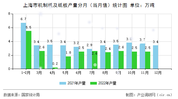 上海市機制紙及紙板產量分月（當月值）統計圖