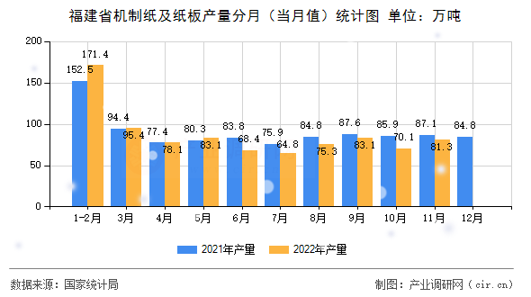 福建省機制紙及紙板產量分月（當月值）統計圖