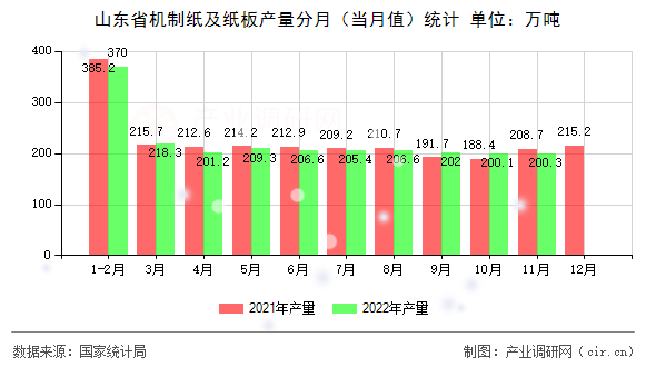 山東省機制紙及紙板產量分月（當月值）統計