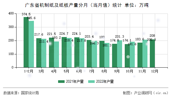 廣東省機制紙及紙板產(chǎn)量分月（當(dāng)月值）統(tǒng)計