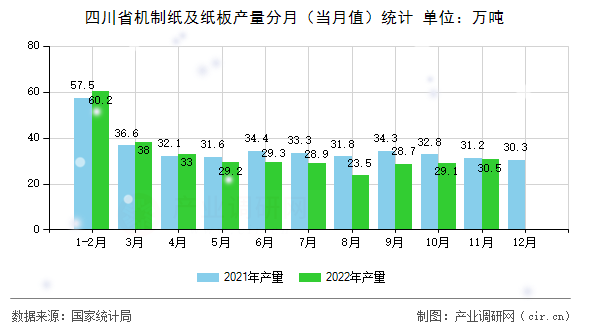 四川省機制紙及紙板產量分月（當月值）統計