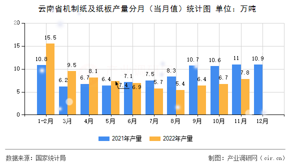 云南省機制紙及紙板產(chǎn)量分月（當(dāng)月值）統(tǒng)計圖