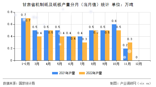 甘肅省機制紙及紙板產量分月（當月值）統計