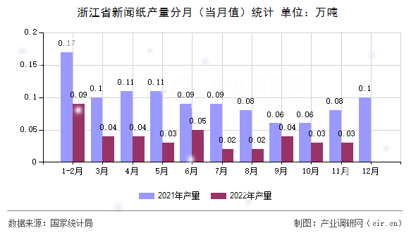 浙江省新聞紙產量分月（當月值）統計
