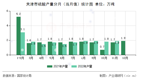 天津市硫酸產量分月（當月值）統計圖