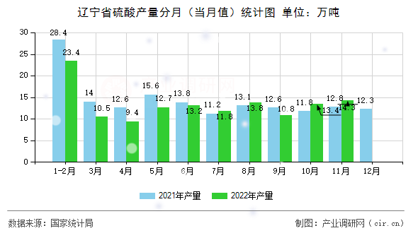 遼寧省硫酸產量分月（當月值）統計圖