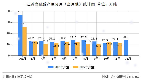 江蘇省硫酸產量分月（當月值）統計圖