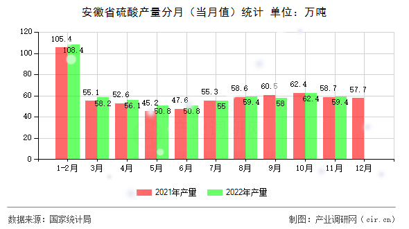 安徽省硫酸產量分月（當月值）統計